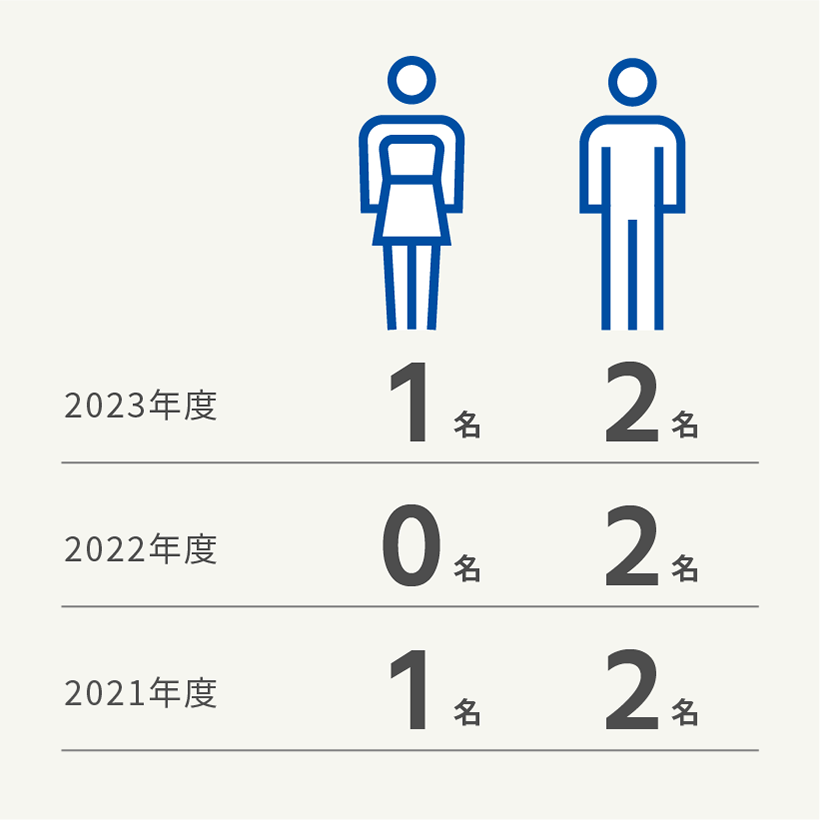 男女別 過去3年間の新卒採用者数